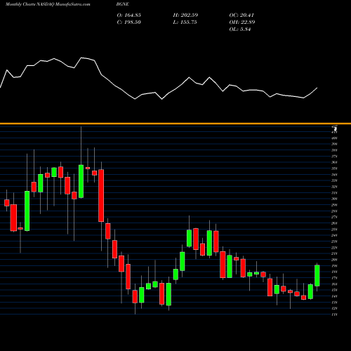 Monthly charts share BGNE BeiGene, Ltd. NASDAQ Stock exchange 