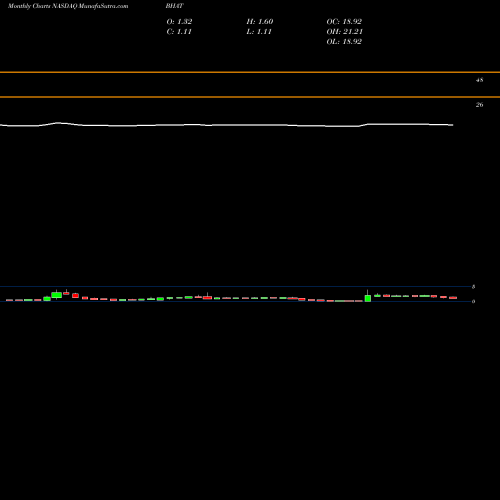 Monthly charts share BHAT Blue Hat Interactive Entertainment Tech NASDAQ Stock exchange 