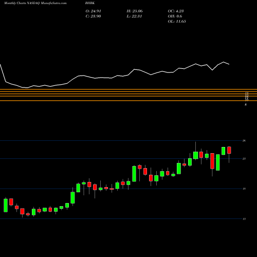 Monthly charts share BHBK Blue Hills Bancorp, Inc. NASDAQ Stock exchange 