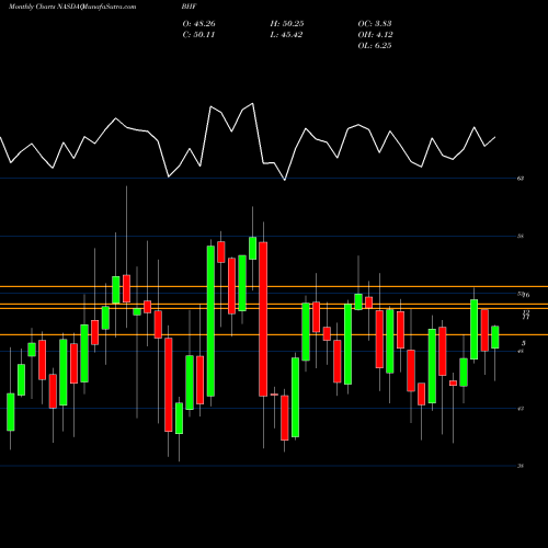 Monthly charts share BHF Brighthouse Financial, Inc. NASDAQ Stock exchange 