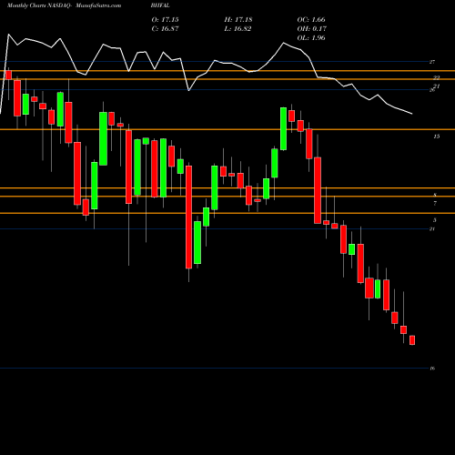 Monthly charts share BHFAL Brighthouse Financial, Inc. NASDAQ Stock exchange 