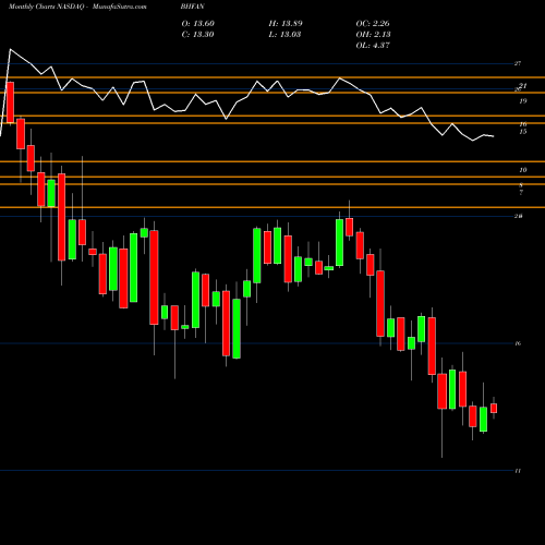 Monthly charts share BHFAN Brighthouse Financial Inc NASDAQ Stock exchange 