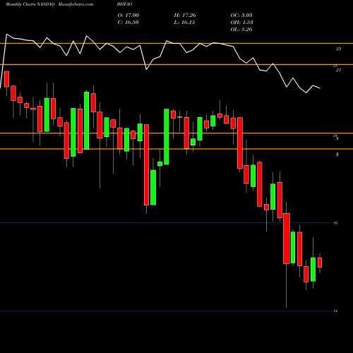 Monthly charts share BHFAO Brighthouse Financial Inc NASDAQ Stock exchange 