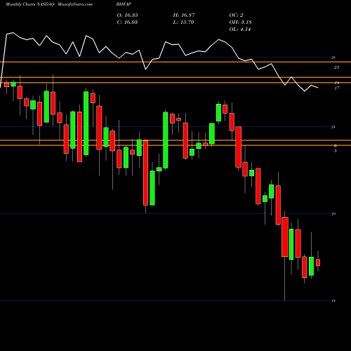 Monthly charts share BHFAP Brighthouse Financial Inc Dep Shs Repstg 1/1000T NASDAQ Stock exchange 