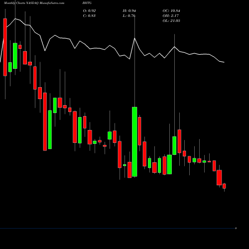 Monthly charts share BHTG BioHiTech Global, Inc. NASDAQ Stock exchange 