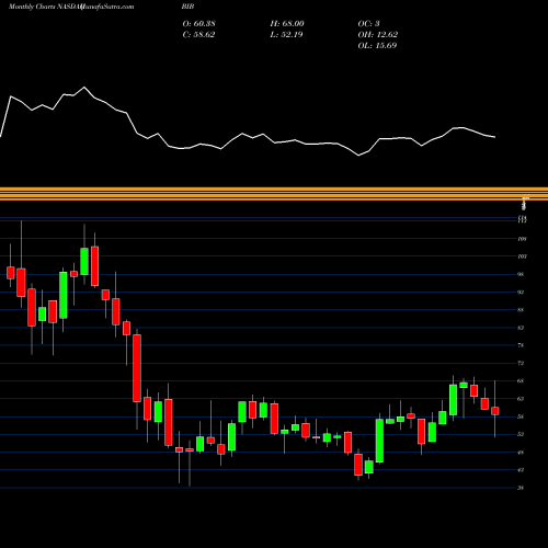 Monthly charts share BIB ProShares Ultra Nasdaq Biotechnology NASDAQ Stock exchange 