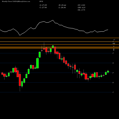 Monthly charts share BICK First Trust BICK Index Fund NASDAQ Stock exchange 