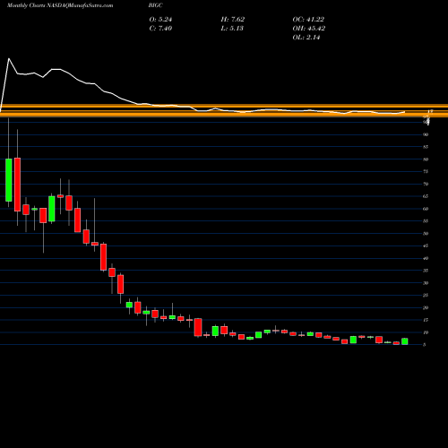 Monthly charts share BIGC Bigcommerce Holdings Inc NASDAQ Stock exchange 