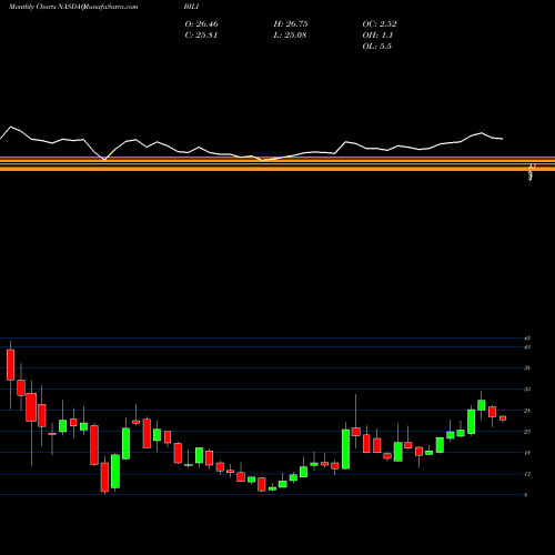 Monthly charts share BILI Bilibili Inc. NASDAQ Stock exchange 