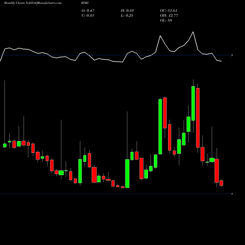 Monthly charts share BIMI NF Energy Saving Corporation NASDAQ Stock exchange 