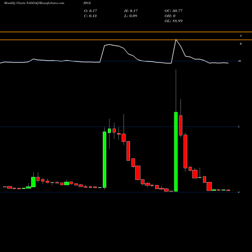 Monthly charts share BIOL Biolase, Inc. NASDAQ Stock exchange 