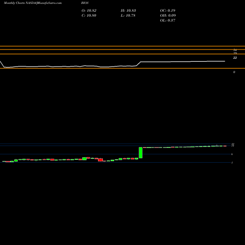 Monthly charts share BIOS BioScrip, Inc. NASDAQ Stock exchange 