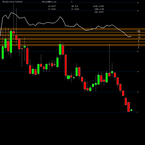 Monthly charts share BIS ProShares UltraShort Nasdaq Biotechnology NASDAQ Stock exchange 
