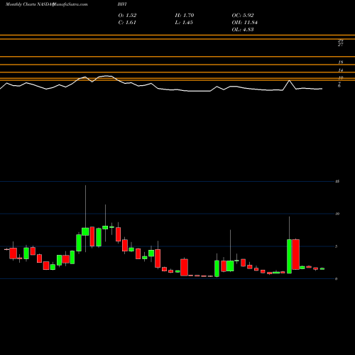 Monthly charts share BIVI Biovie Inc NASDAQ Stock exchange 