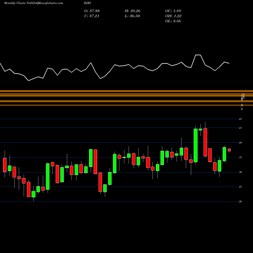 Monthly charts share BJRI BJ's Restaurants, Inc. NASDAQ Stock exchange 
