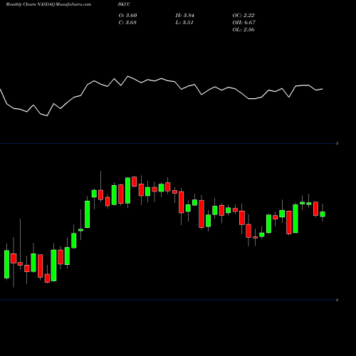 Monthly charts share BKCC BlackRock Capital Investment Corporation NASDAQ Stock exchange 