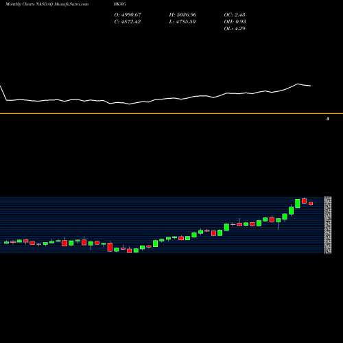 Monthly charts share BKNG Booking Holdings Inc. NASDAQ Stock exchange 