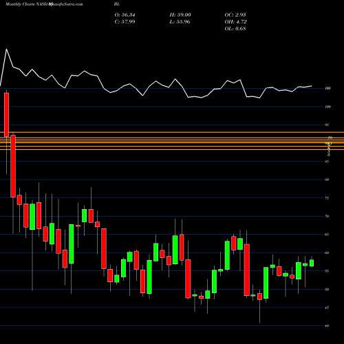 Monthly charts share BL BlackLine, Inc. NASDAQ Stock exchange 
