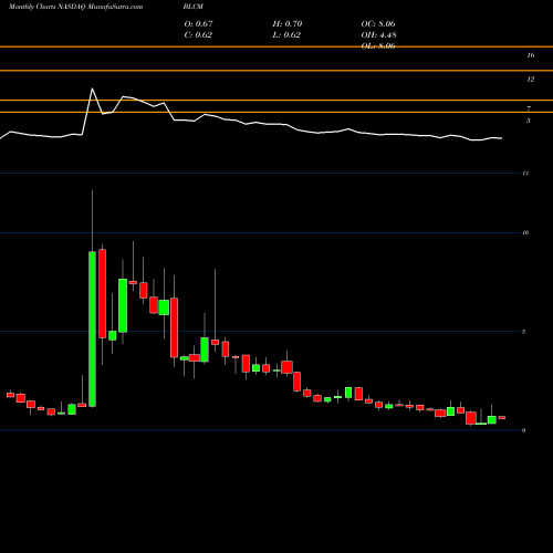 Monthly charts share BLCM Bellicum Pharmaceuticals, Inc. NASDAQ Stock exchange 