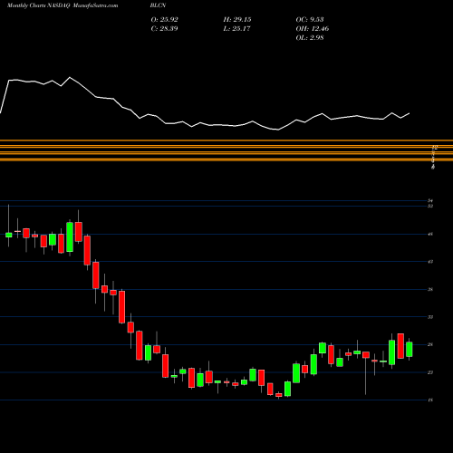 Monthly charts share BLCN Reality Shares Nasdaq NextGen Economy ETF NASDAQ Stock exchange 