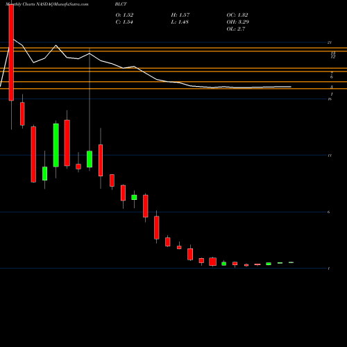 Monthly charts share BLCT Bluecity Holdings Limited ADR NASDAQ Stock exchange 