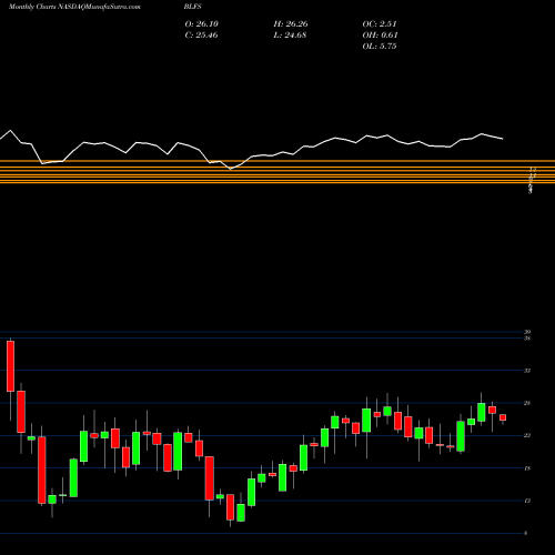 Monthly charts share BLFS BioLife Solutions, Inc. NASDAQ Stock exchange 