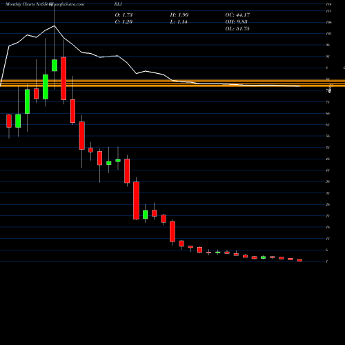 Monthly charts share BLI Berkeley Lights Inc NASDAQ Stock exchange 