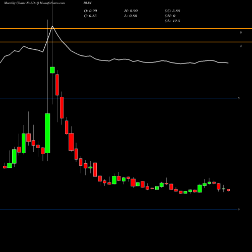 Monthly charts share BLIN Bridgeline Digital, Inc. NASDAQ Stock exchange 