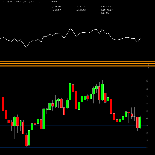 Monthly charts share BLKB Blackbaud, Inc. NASDAQ Stock exchange 