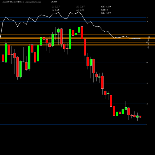 Monthly charts share BLMN Bloomin' Brands, Inc. NASDAQ Stock exchange 