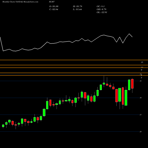 Monthly charts share BLMT BSB Bancorp, Inc. NASDAQ Stock exchange 