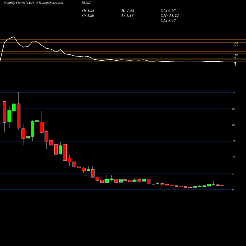 Monthly charts share BLNK Blink Charging Co. NASDAQ Stock exchange 