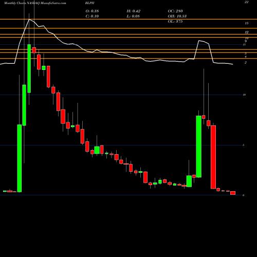Monthly charts share BLPH Bellerophon Therapeutics, Inc. NASDAQ Stock exchange 