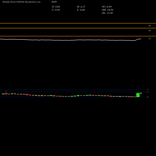 Monthly charts share BLRX BioLineRx Ltd. NASDAQ Stock exchange 