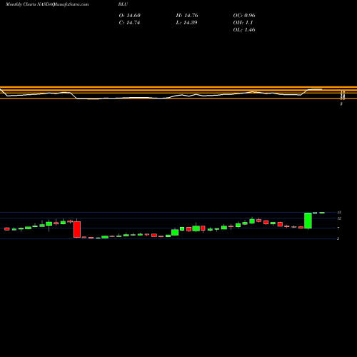 Monthly charts share BLU Bellus Health Inc NASDAQ Stock exchange 