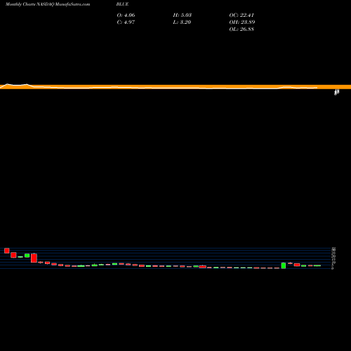 Monthly charts share BLUE Bluebird Bio, Inc. NASDAQ Stock exchange 