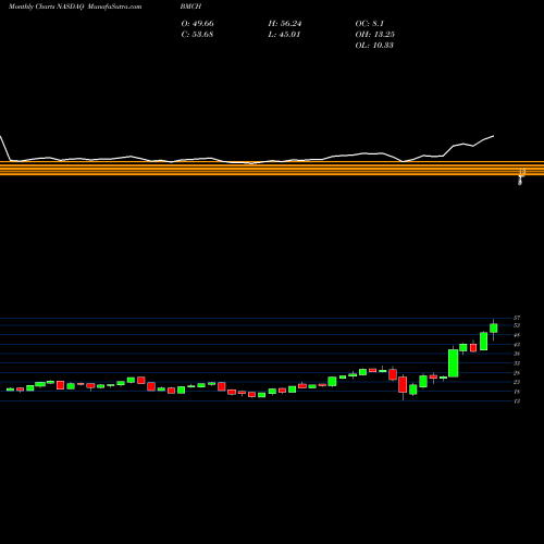 Monthly charts share BMCH BMC Stock Holdings, Inc. NASDAQ Stock exchange 