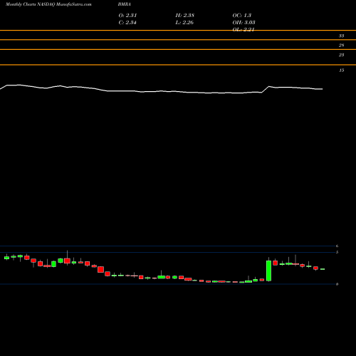 Monthly charts share BMRA Biomerica, Inc. NASDAQ Stock exchange 