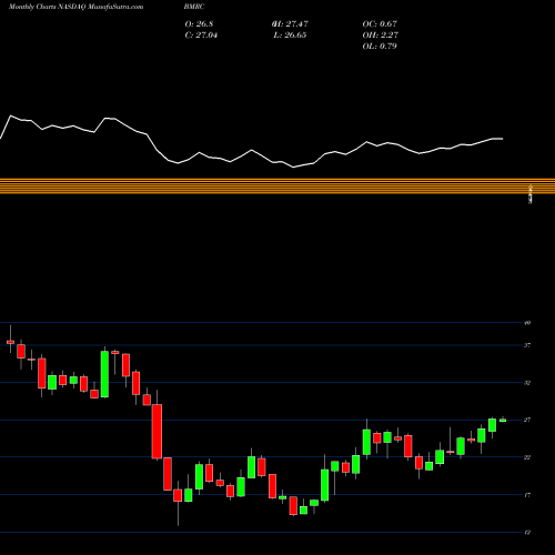 Monthly charts share BMRC Bank Of Marin Bancorp NASDAQ Stock exchange 