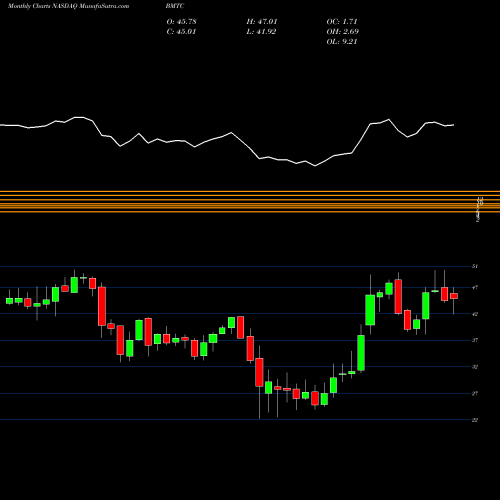 Monthly charts share BMTC Bryn Mawr Bank Corporation NASDAQ Stock exchange 
