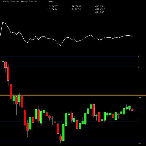 Monthly charts share BND Vanguard Total Bond Market ETF NASDAQ Stock exchange 