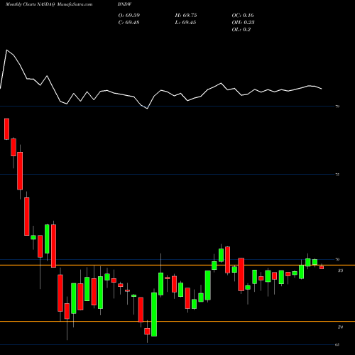 Monthly charts share BNDW Vanguard Total World Bond ETF NASDAQ Stock exchange 