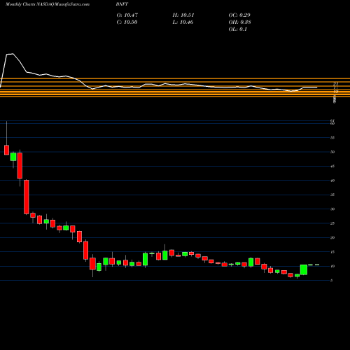 Monthly charts share BNFT Benefitfocus, Inc. NASDAQ Stock exchange 