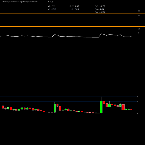 Monthly charts share BNGO Bionano Genomics, Inc. NASDAQ Stock exchange 
