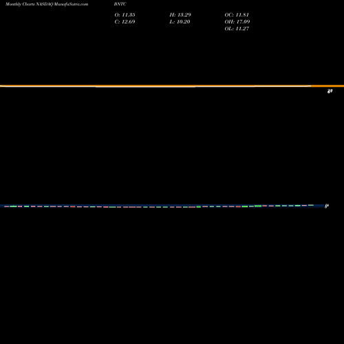 Monthly charts share BNTC Benitec Biopharma Limited NASDAQ Stock exchange 