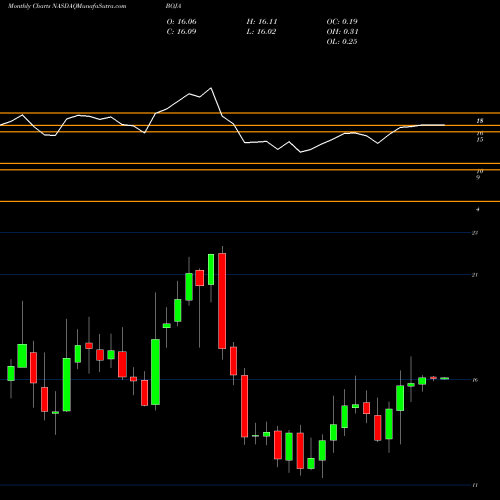 Monthly charts share BOJA Bojangles', Inc. NASDAQ Stock exchange 