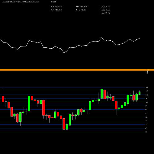 Monthly charts share BOKF BOK Financial Corporation NASDAQ Stock exchange 