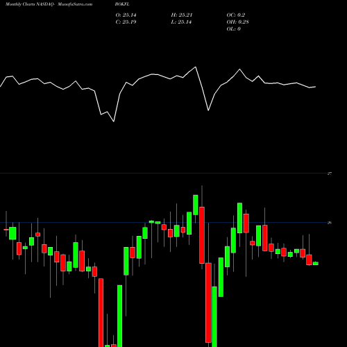 Monthly charts share BOKFL BOK Financial Corporation NASDAQ Stock exchange 
