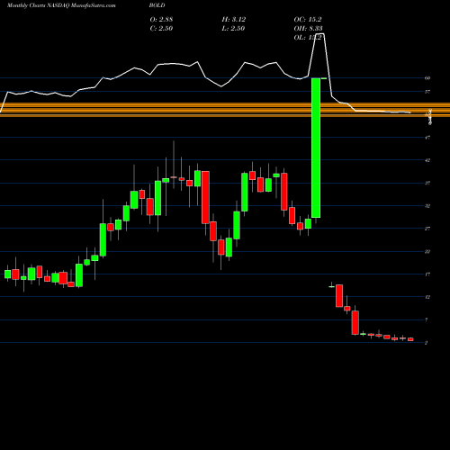 Monthly charts share BOLD Audentes Therapeutics, Inc. NASDAQ Stock exchange 