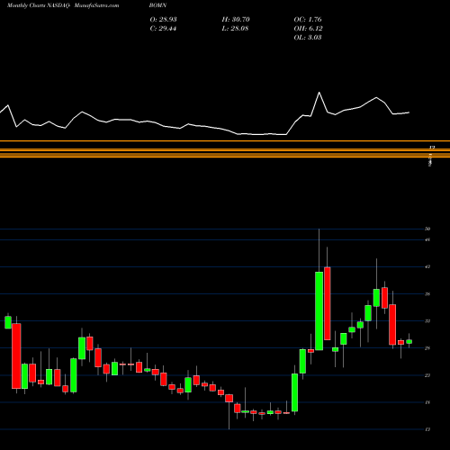 Monthly charts share BOMN Boston Omaha Corporation NASDAQ Stock exchange 